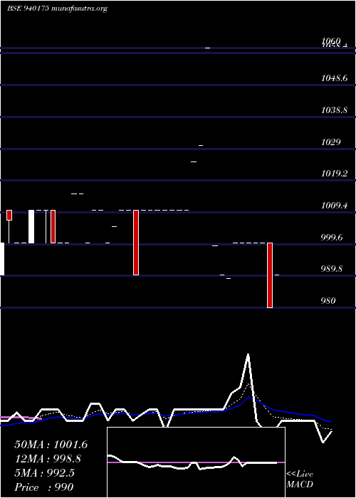  Daily chart Mfliv10