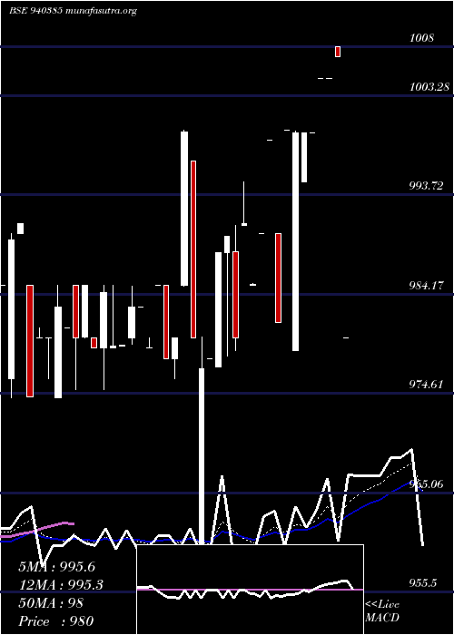  Daily chart Mfl9