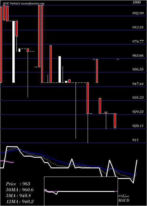  Daily chart Ccil19