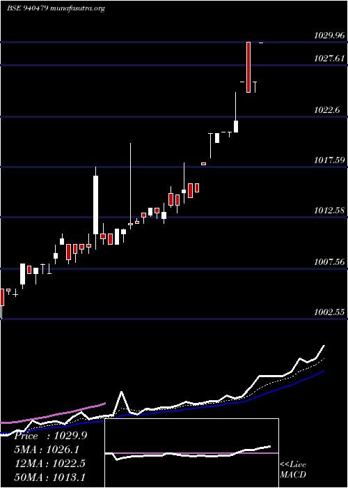  Daily chart Ael9