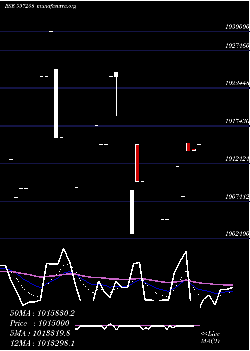  Daily chart 975uppcl26