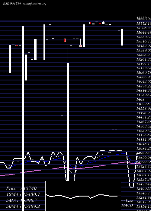  Daily chart Pfcbs4