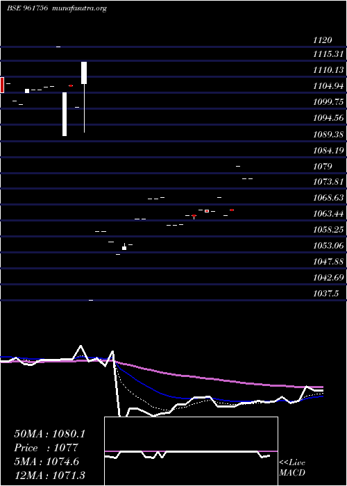  Daily chart 734irfc2028