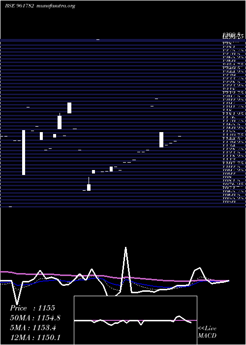  Daily chart 851hudco28