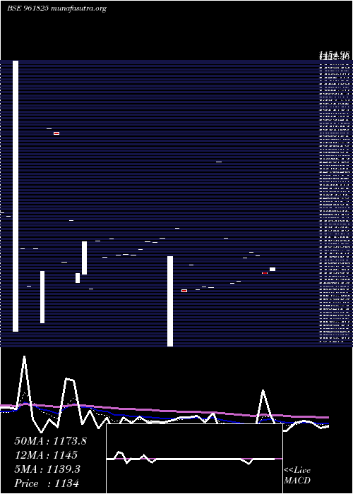  Daily chart 850nhai29