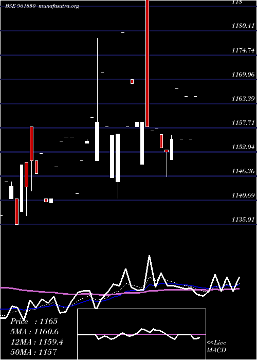  Daily chart 865irfc29