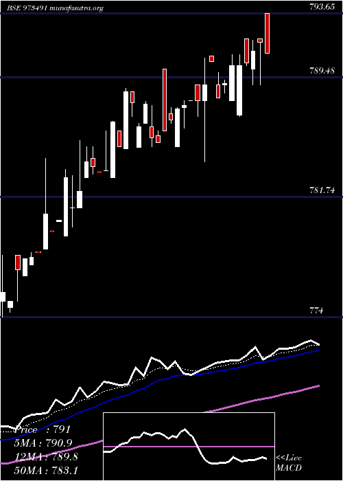  Daily chart 675pchfl31