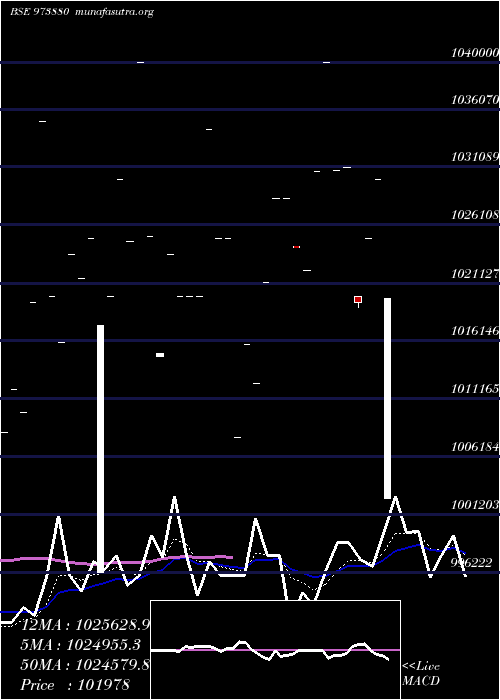  Daily chart 97uppcl27