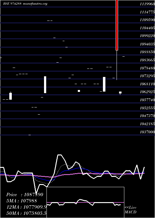  Daily chart 995uppcl32