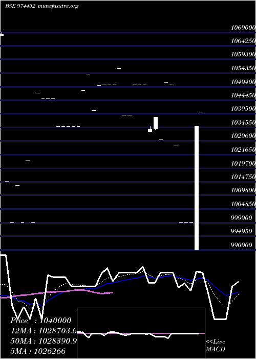  Daily chart 962asb32