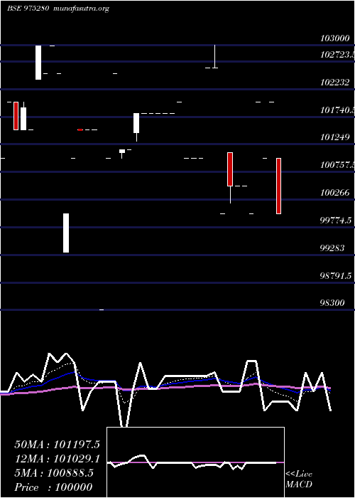  Daily chart 13efl29