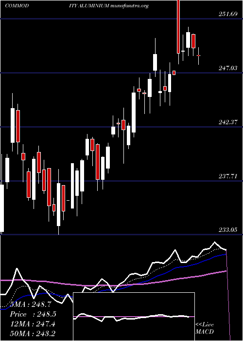  Daily chart AluminiumAluminum