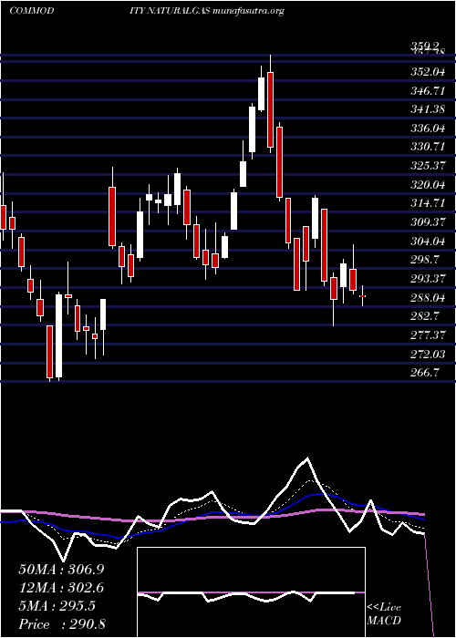  Daily chart NaturalGas