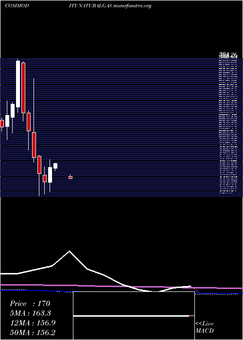  monthly chart NaturalGas