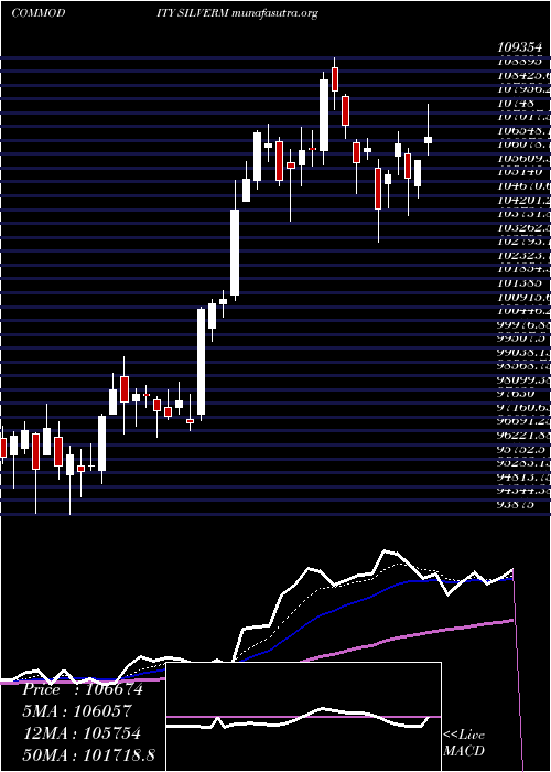  Daily chart SilverMini