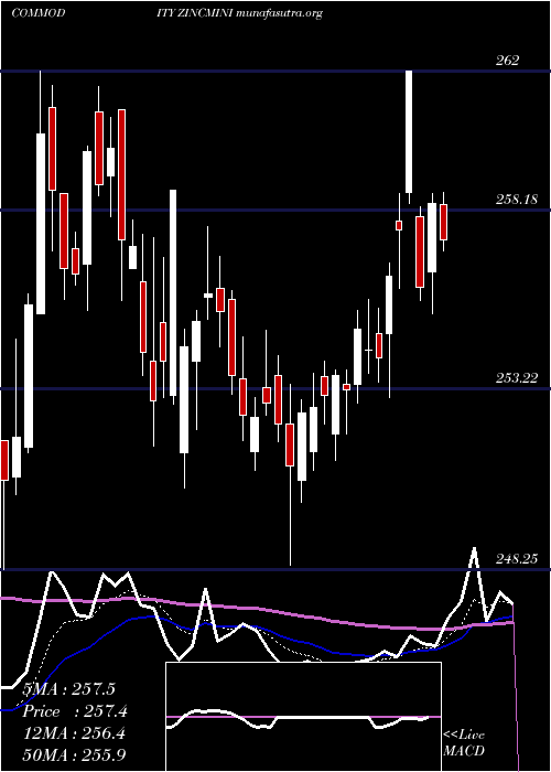  Daily chart ZincMini