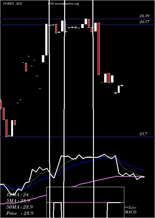  Daily chart UaeDirham