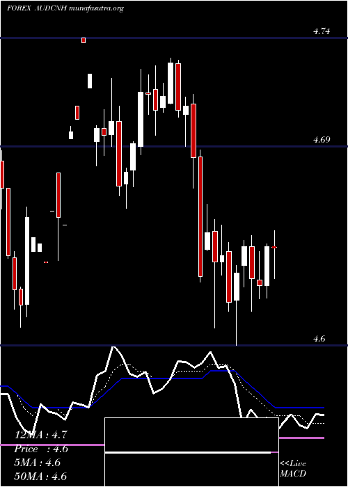  Daily chart AustralianDollar