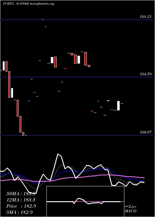  Daily chart AustralianDollar