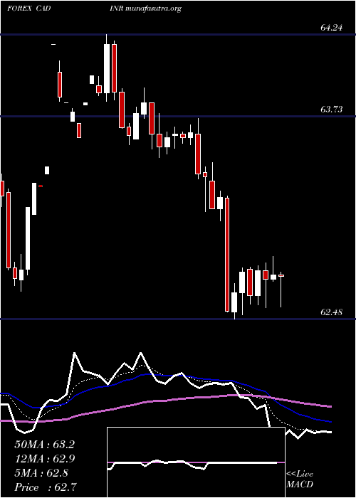  Daily chart CanadianDollar