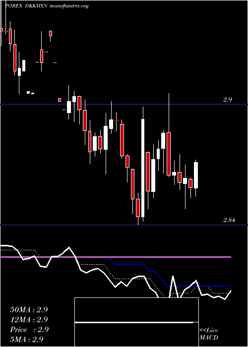  Daily chart DanishKrone