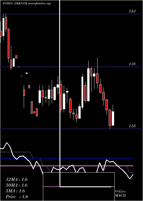  Daily chart DanishKrone