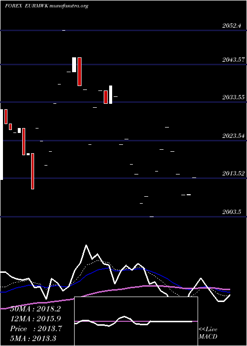  Daily chart EuroDollar