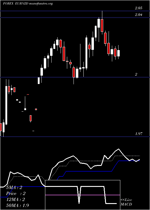  Daily chart EuroDollar