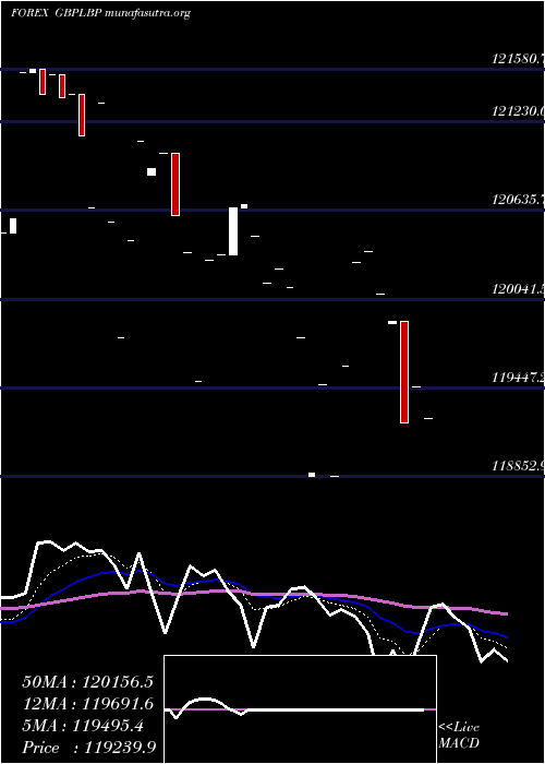 Daily chart PoundSterling