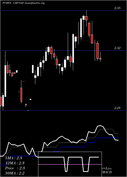  Daily chart PoundSterling