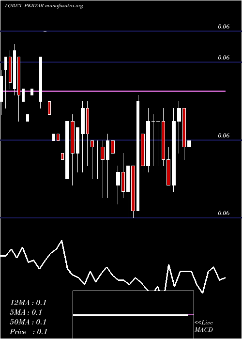  Daily chart PakistanRupee
