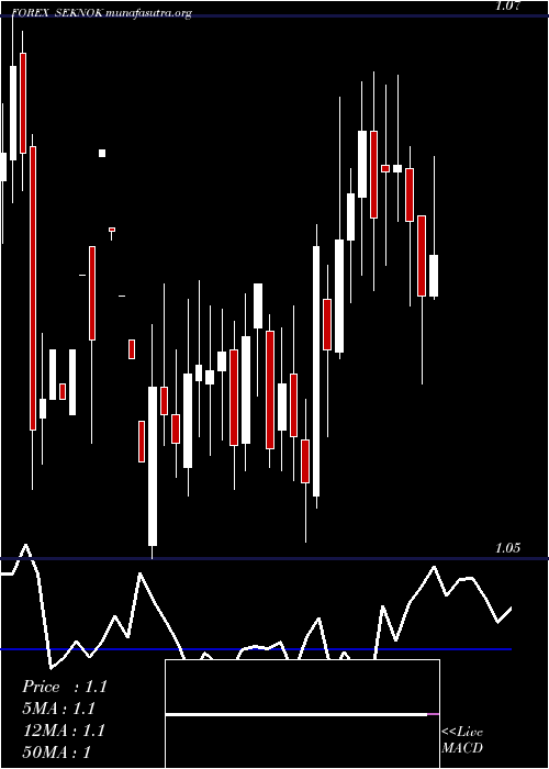  Daily chart SwedishKrona