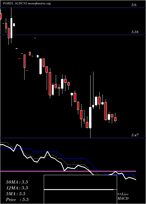  Daily chart SingaporeDollar