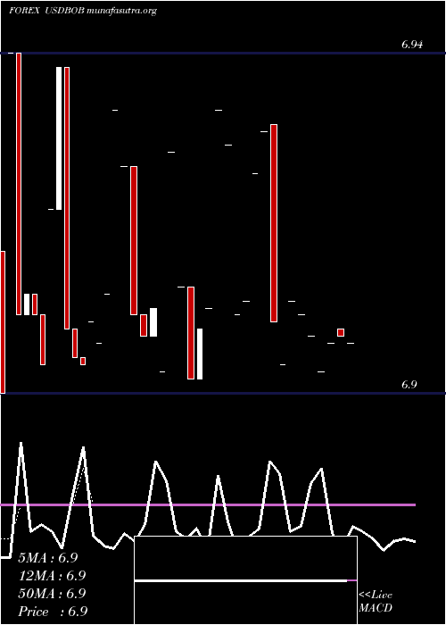  Daily chart UsDollar