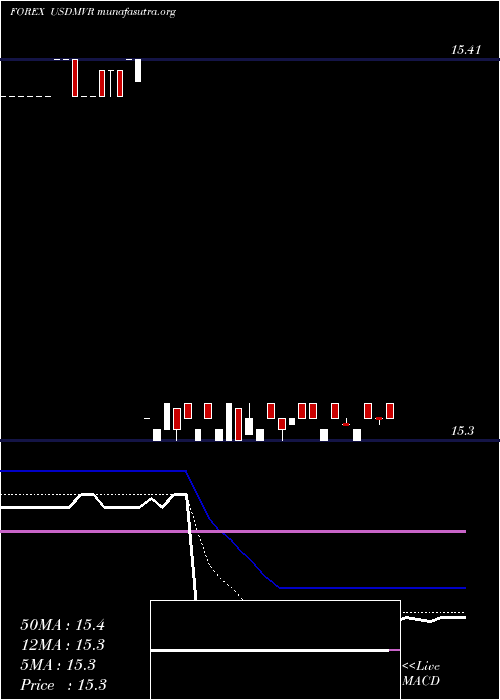  Daily chart UsDollar