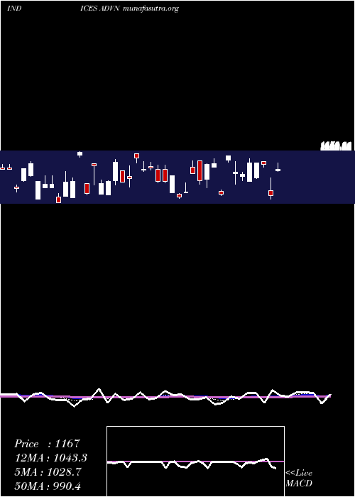  Daily chart NyseAdvancing