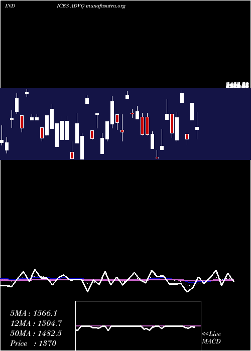  Daily chart NasdAdvancing