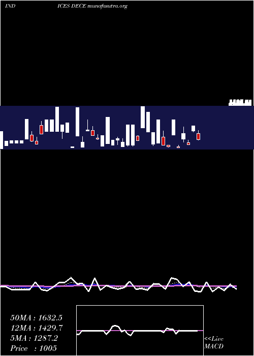  Daily chart EtfsDeclining