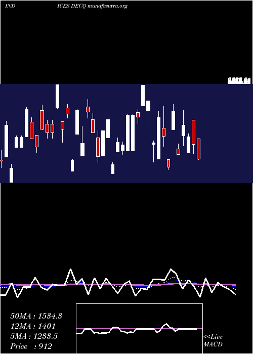  Daily chart NasdDeclining