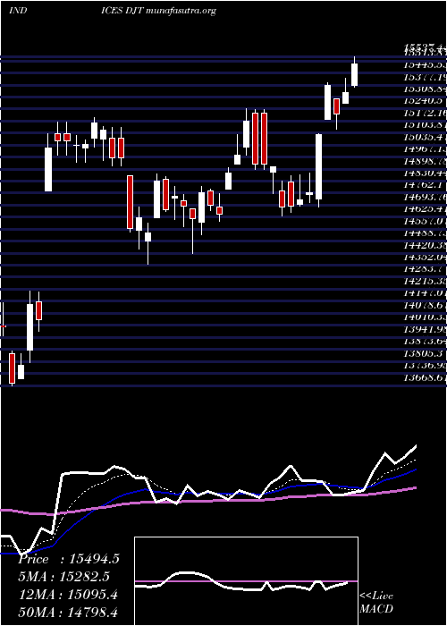  Daily chart DjTransport