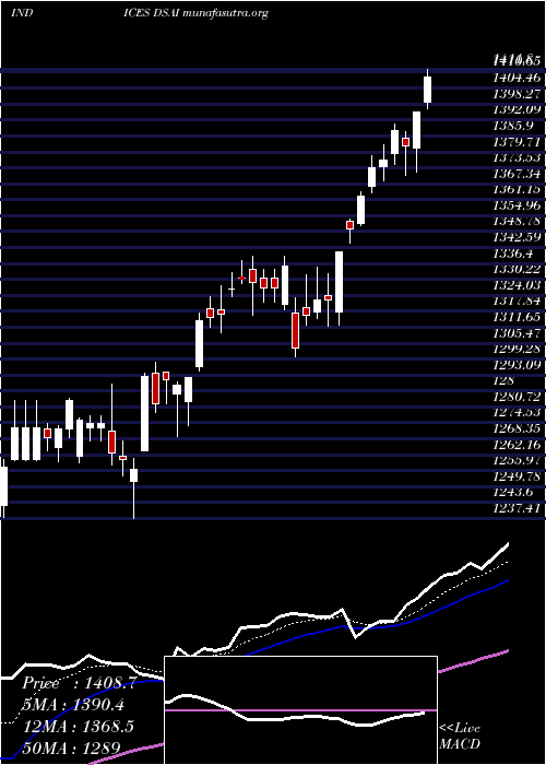  Daily chart DjUs