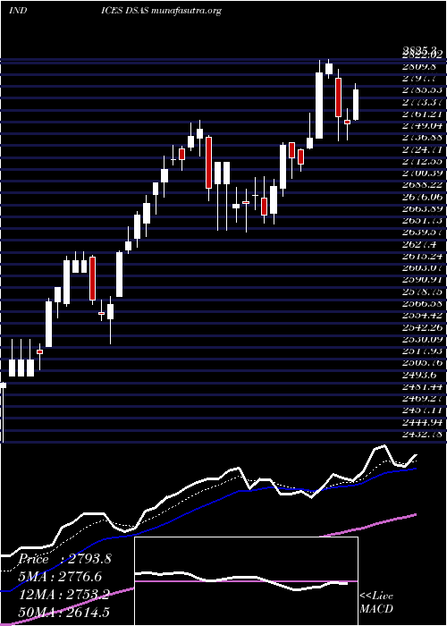  Daily chart DjUs