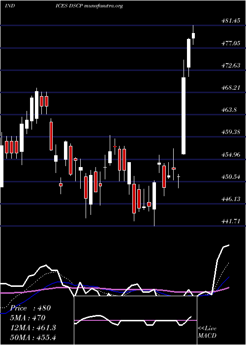  Daily chart DjUs
