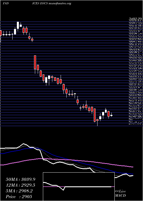  Daily chart DjUs