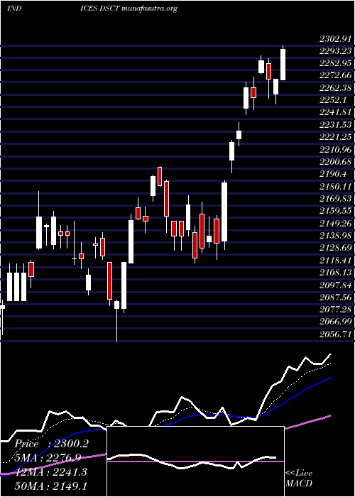  Daily chart DjUs