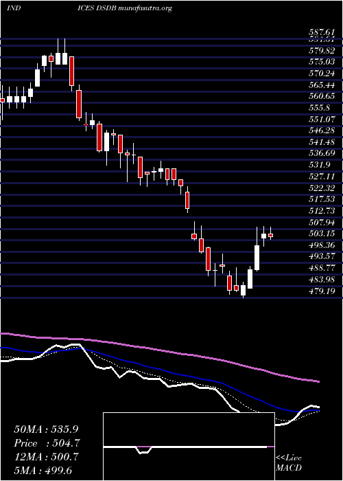  Daily chart DjUs