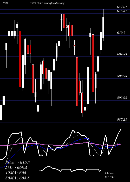  Daily chart DjUs