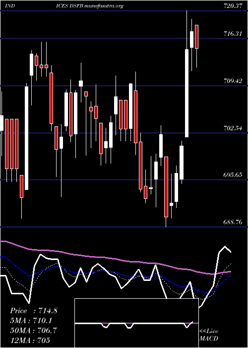  Daily chart DjUs