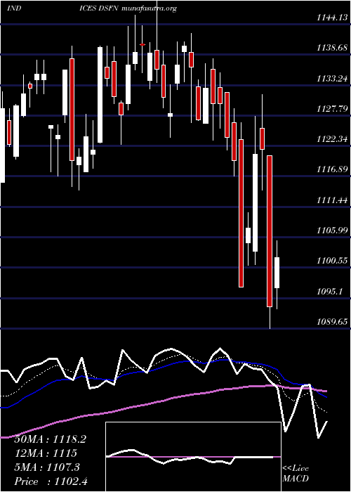  Daily chart DjUs