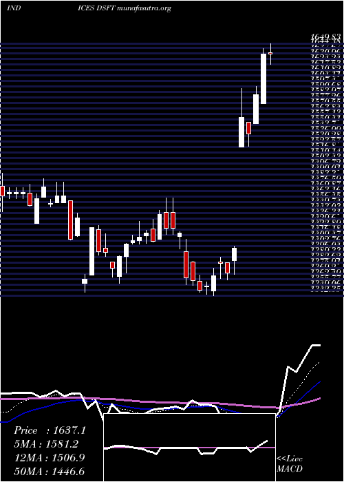  Daily chart DjUs
